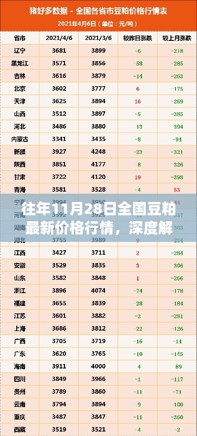 往年11月28日全国豆粕价格行情深度解析与特性评测报告